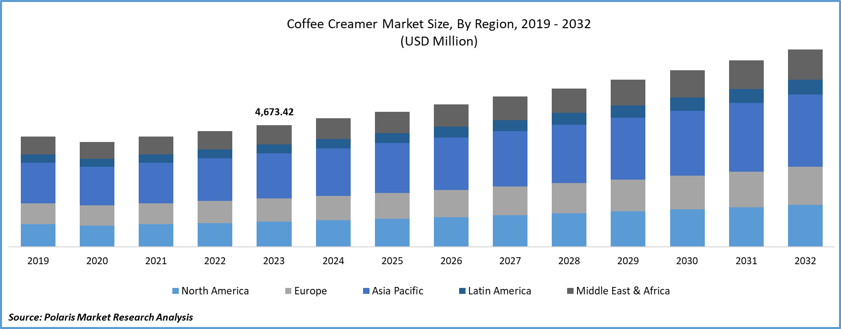 Coffee Creamer Market Size